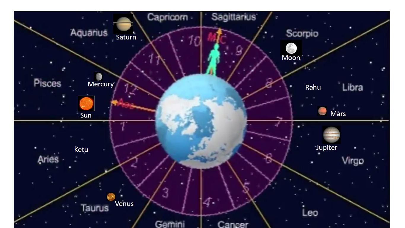 zodiacs and planets